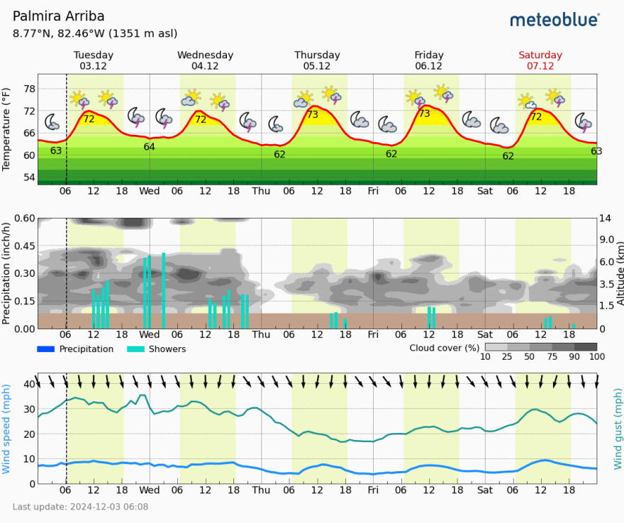 Meteoblue Overall Graph