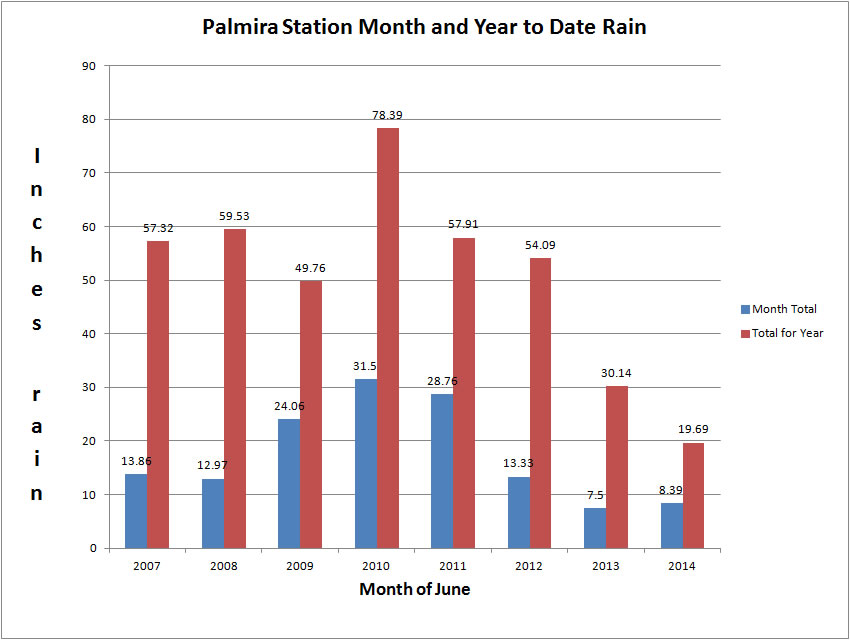 June rain graph for 8 years