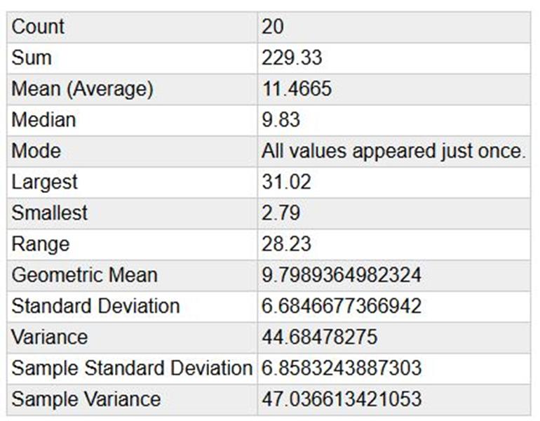 July Rainfall statistics