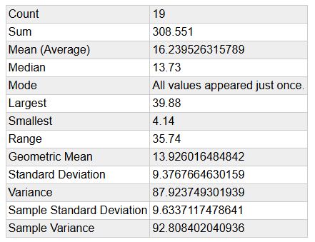 August Rainfalls over 19 years