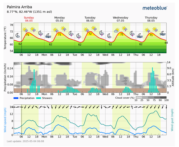 Meteoblue Today