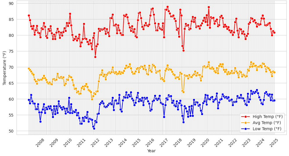 Temps Averages